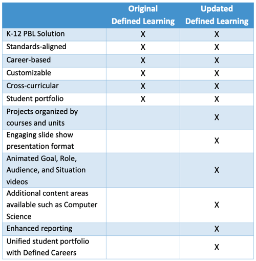 DL Updates Table